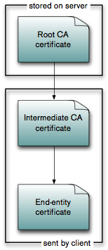 certificate chain, intermediate CA certificate sent by client