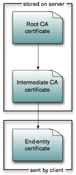 certificate chain, intermediate CA certificate stored on server